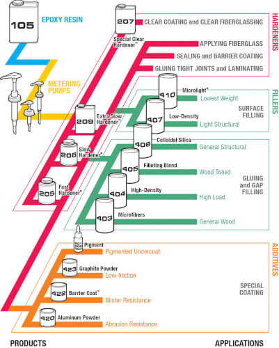 West System schema